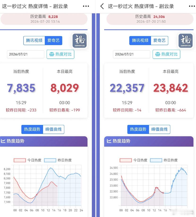 这一秒过火，热度保胎中 