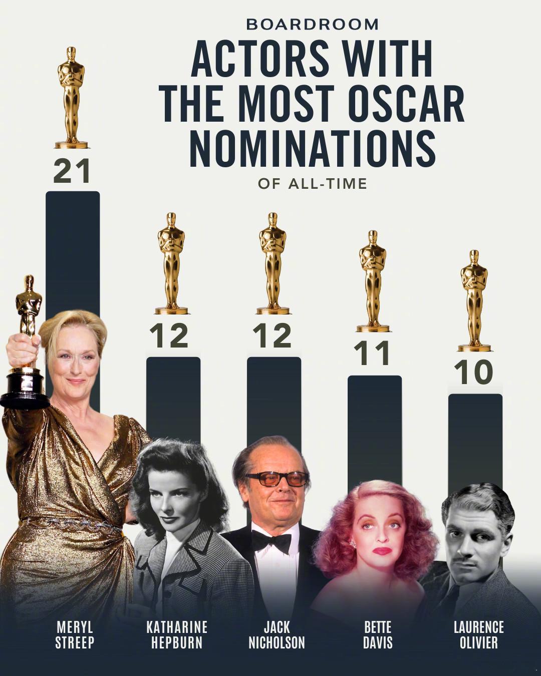 影史获得奥斯卡提名最多的演员top5：🥇 21次提名：梅丽尔·斯特里普🥈 1