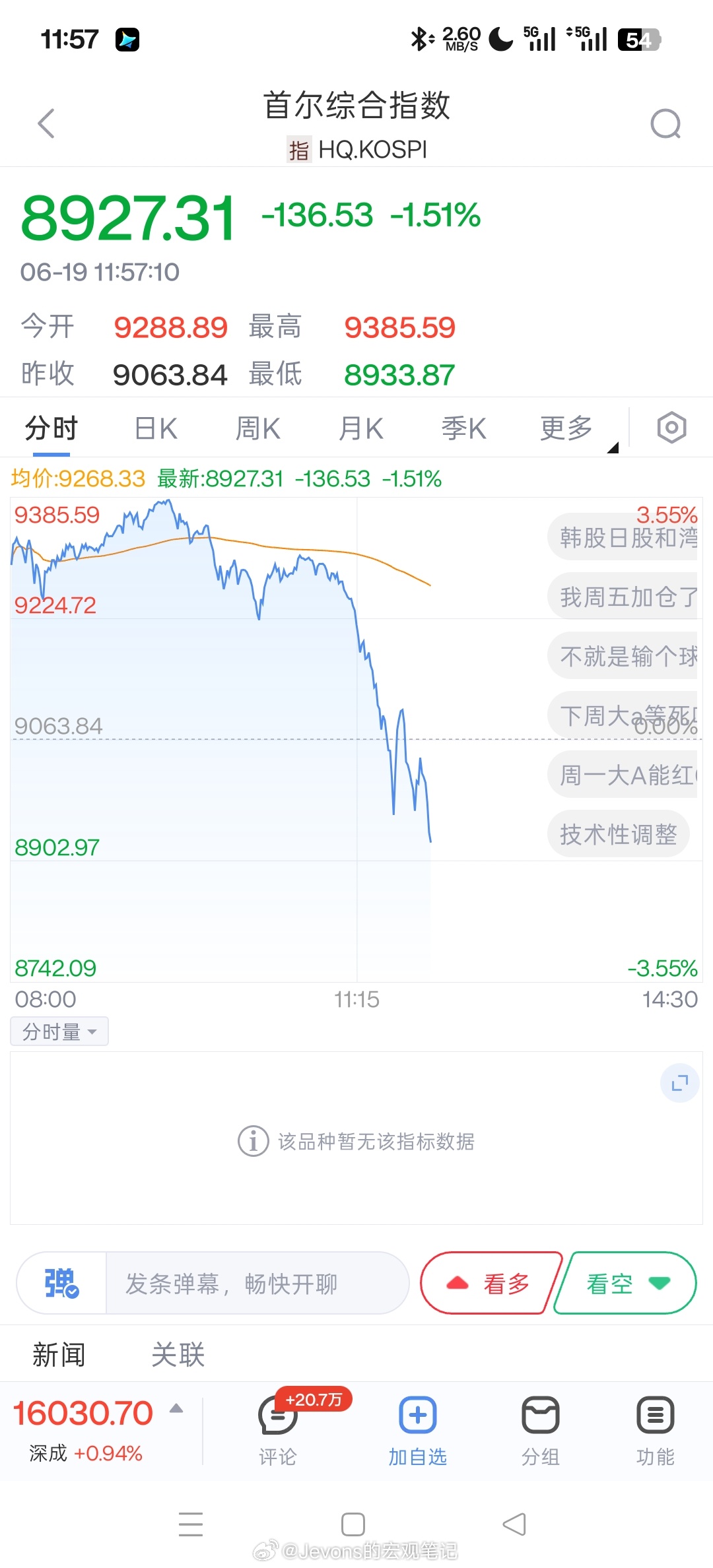 技术性调整。 