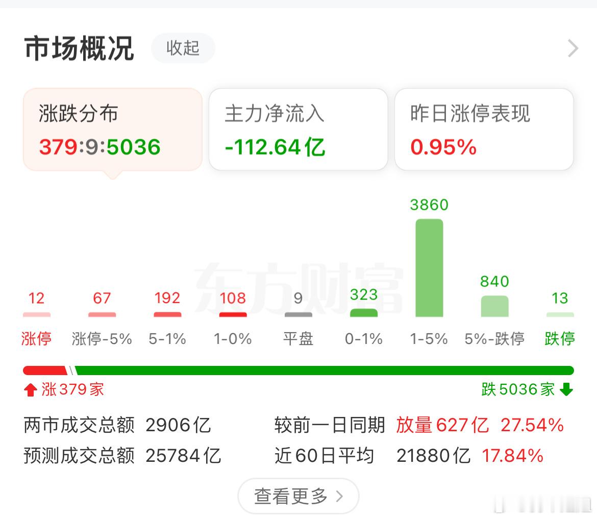 这行情还能红就挺不错了 ​​​