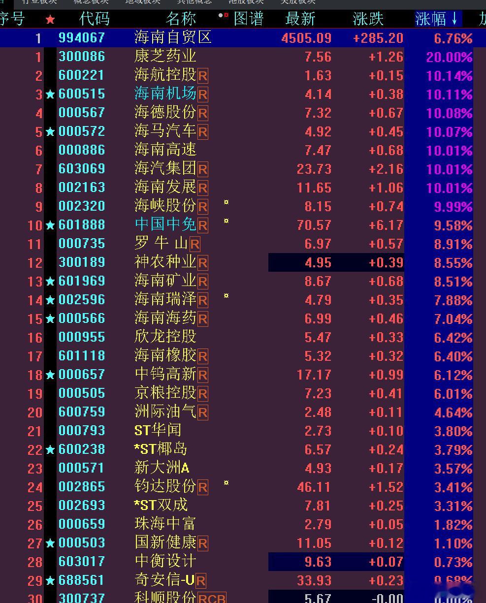 炒地图，从西藏炒到海南，下个地图目标是哪里？a股 ​​​