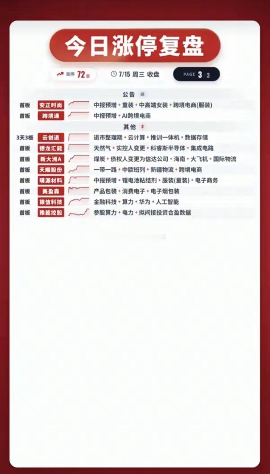 7.15周三  涨停板股票：题材+高度+明细市场热点方向：医疗医药  14股涨停