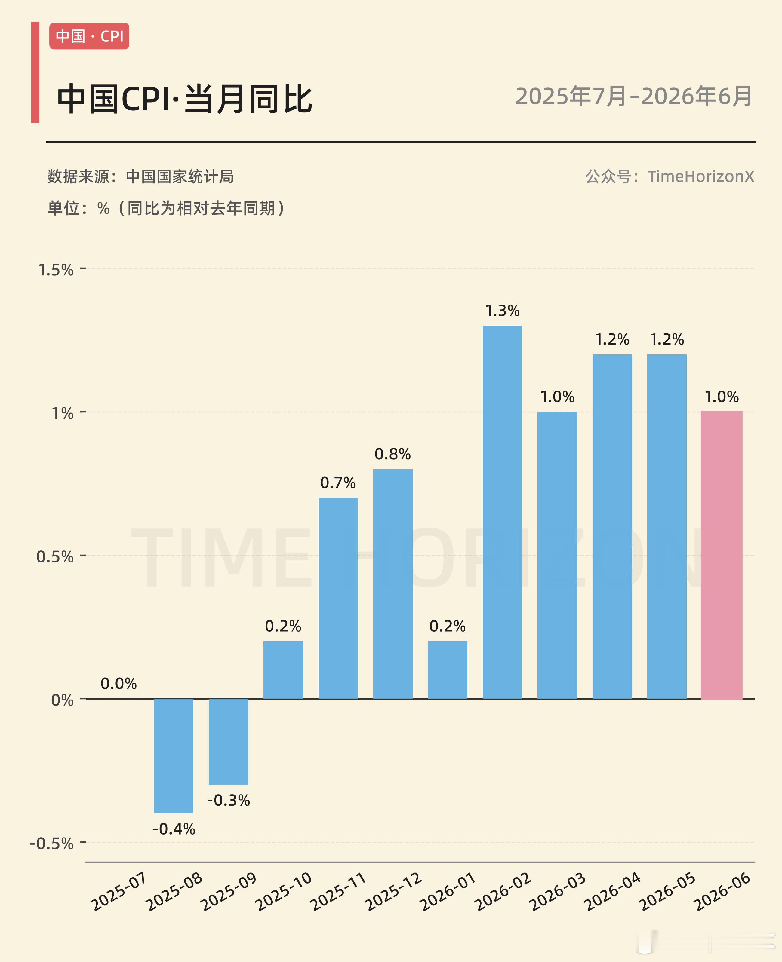 5月CPI同比为1.0%，边际下降0.2pp，连续5个月稳在1%及以上水平。 