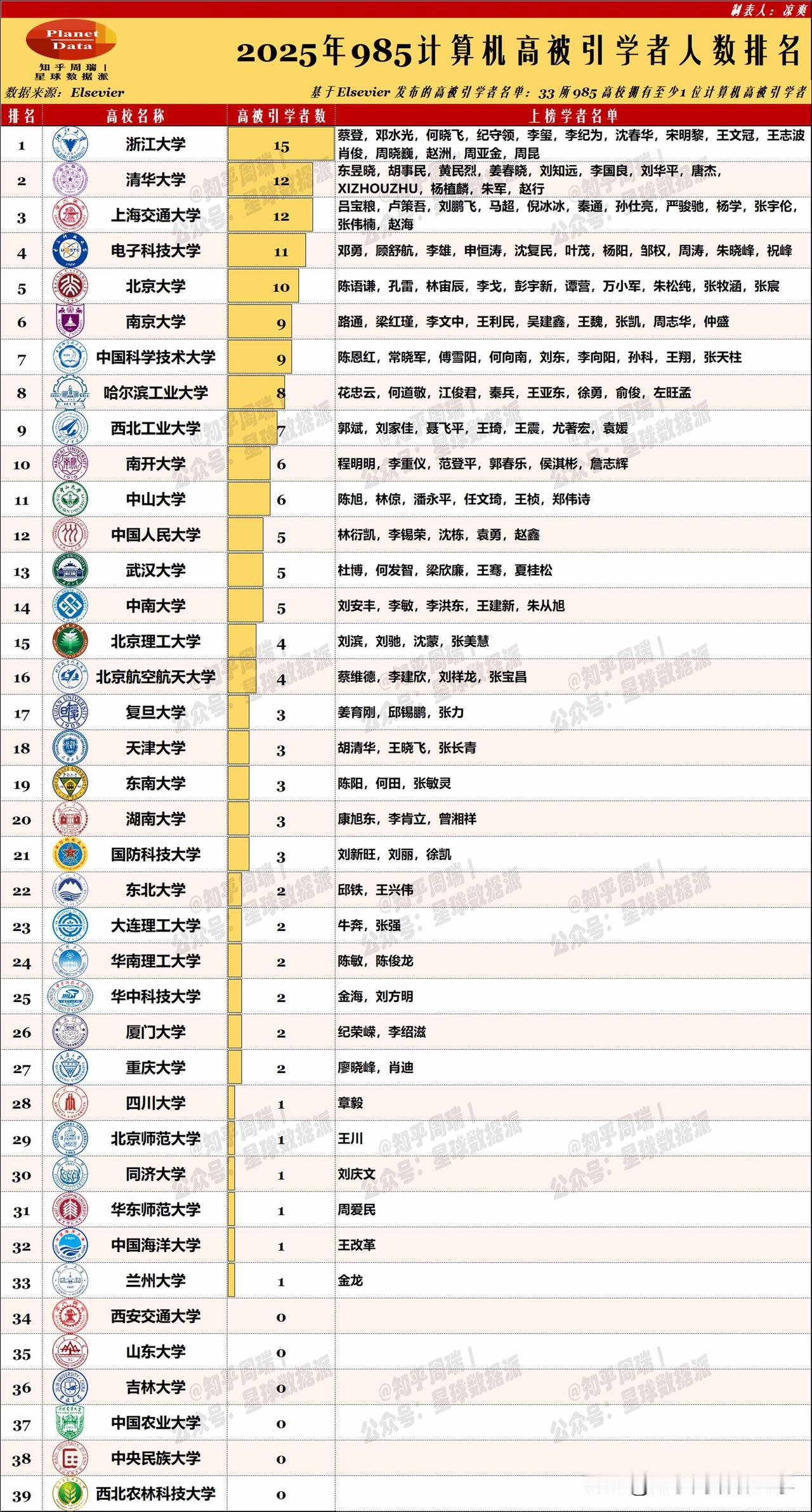 2025计算机高被引：南开6人闯入前10、6所985光头！

最新爱思唯尔高被引
