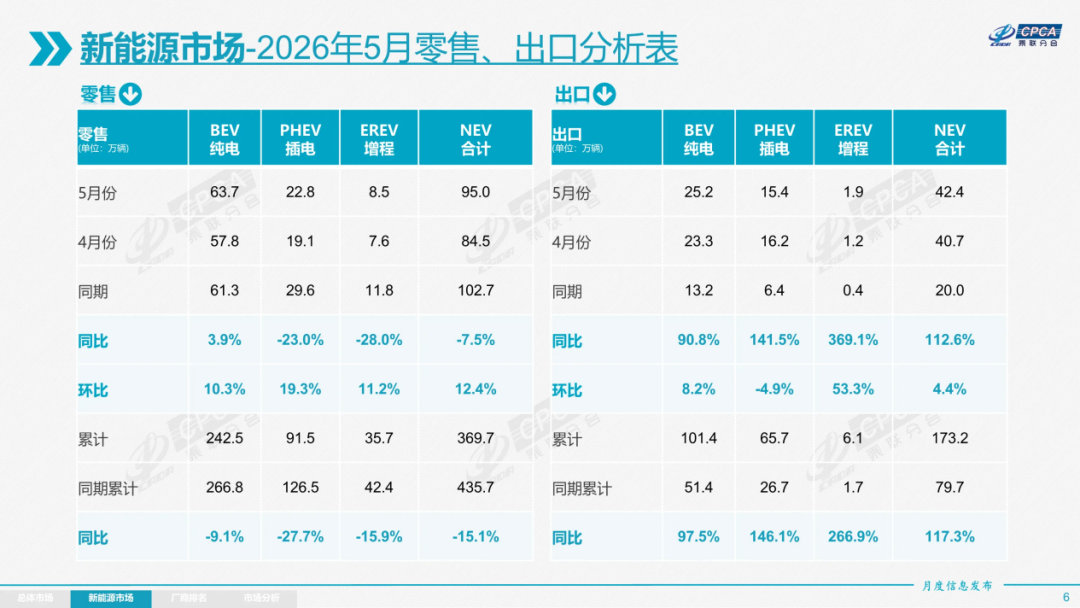 车市热门 根据乘联分会最新发布的数据，今年5月国内新能源汽车零售渗透率再度突破6
