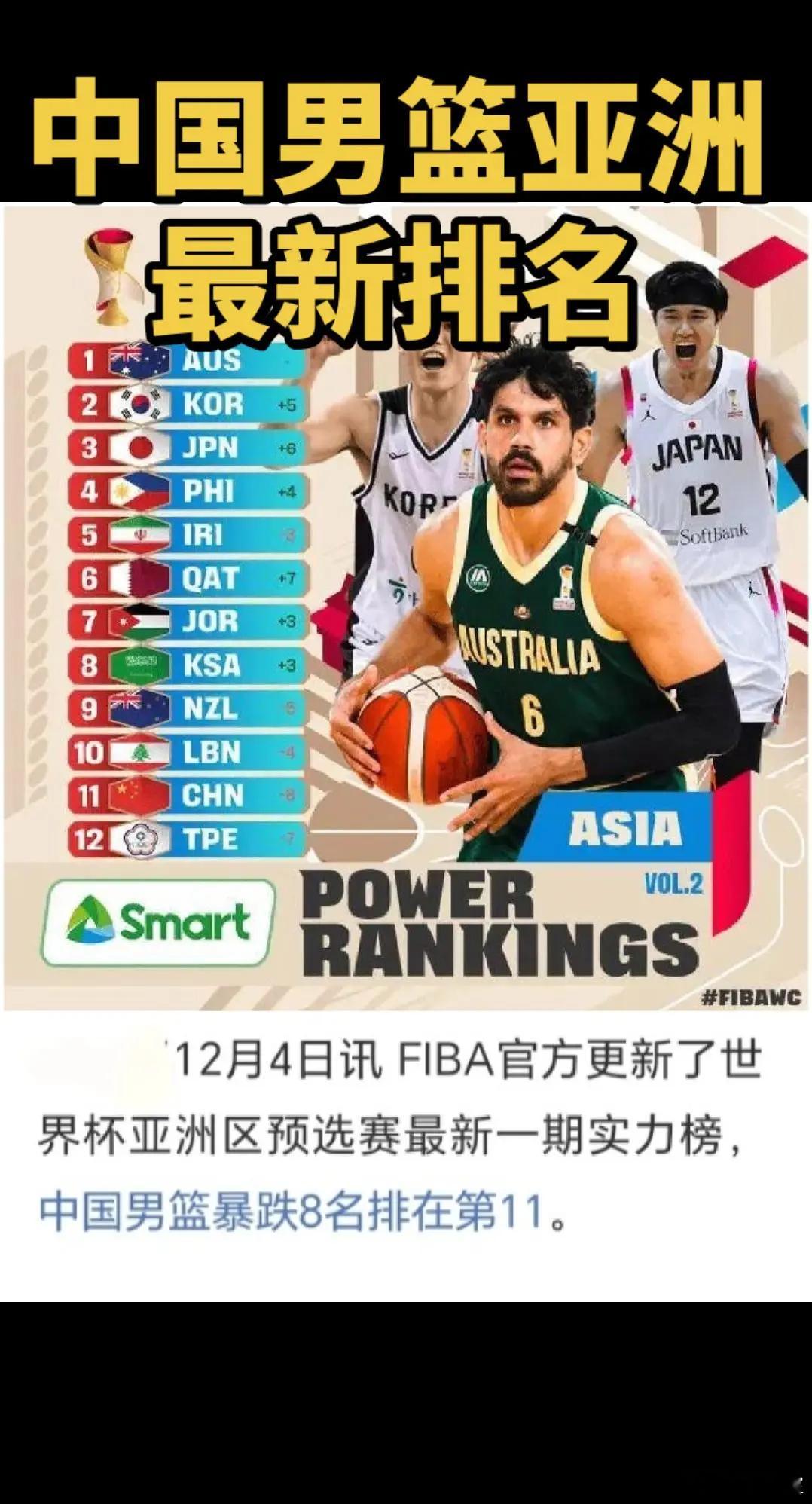 中国男篮世预赛亚洲实力排名跌至11中国男篮亚洲最新排名第11名，创历史新低，之前