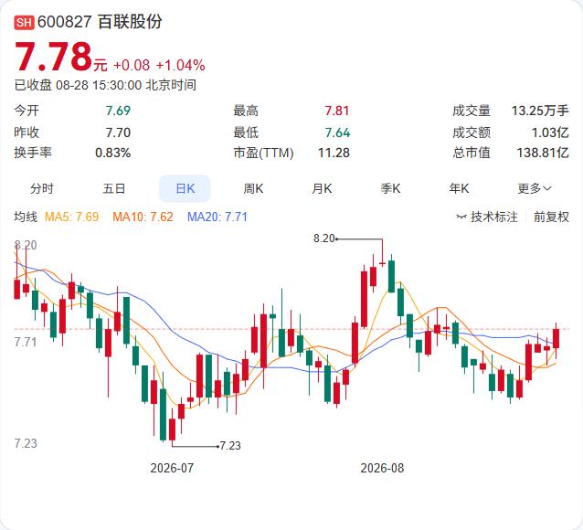 百联股份的独立财务顾问就终止托管联华超市这一重大重组事项的股价波动情况进行了核查