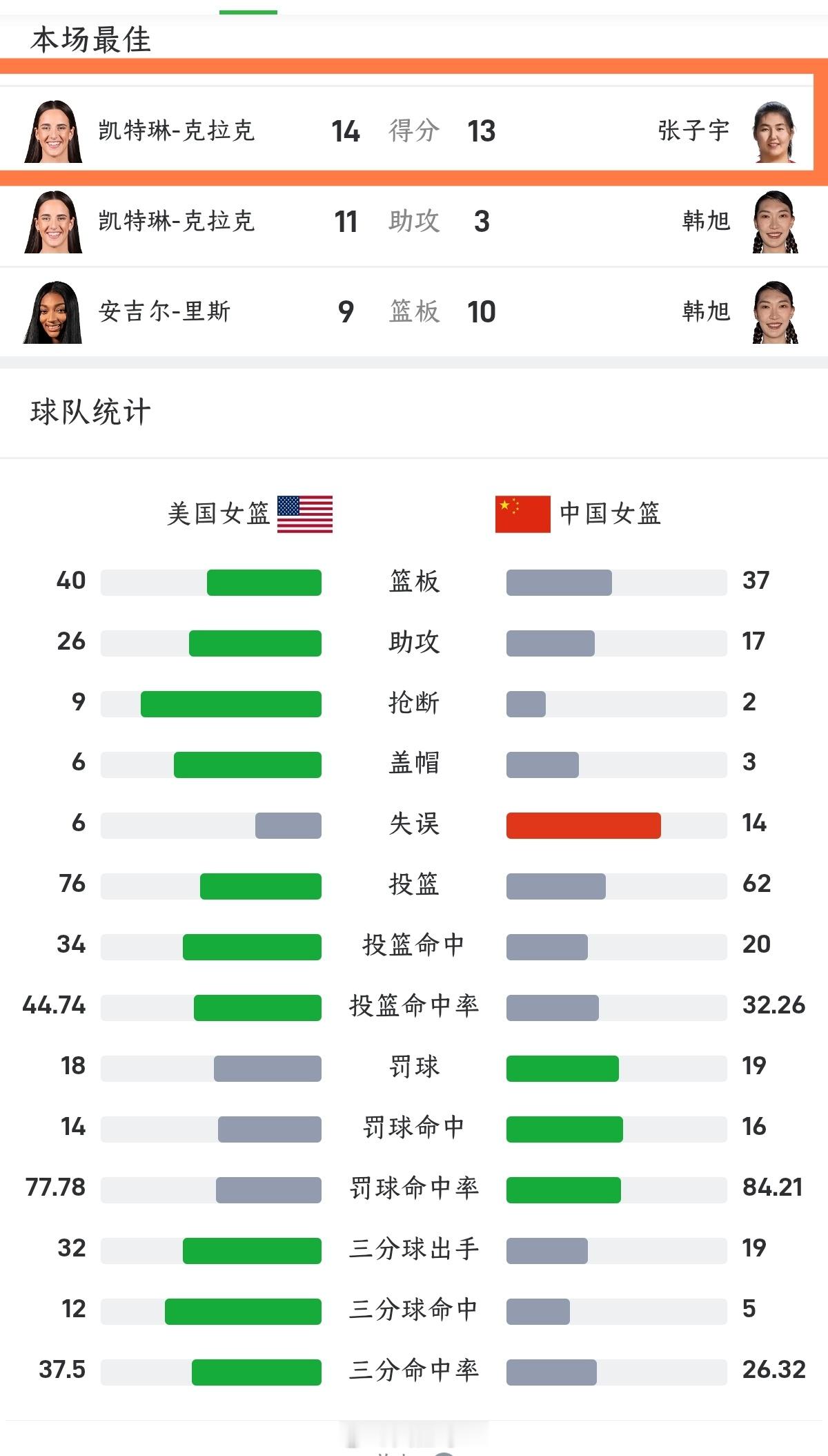 张子宇摸不到球|中国女篮[超话]2026女篮世界杯小组赛，中国女篮61‑94不敌
