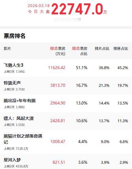 每年到了春节，电影市场最火热的时候，彩市和股市等都休市了。

其实，以前的电影市