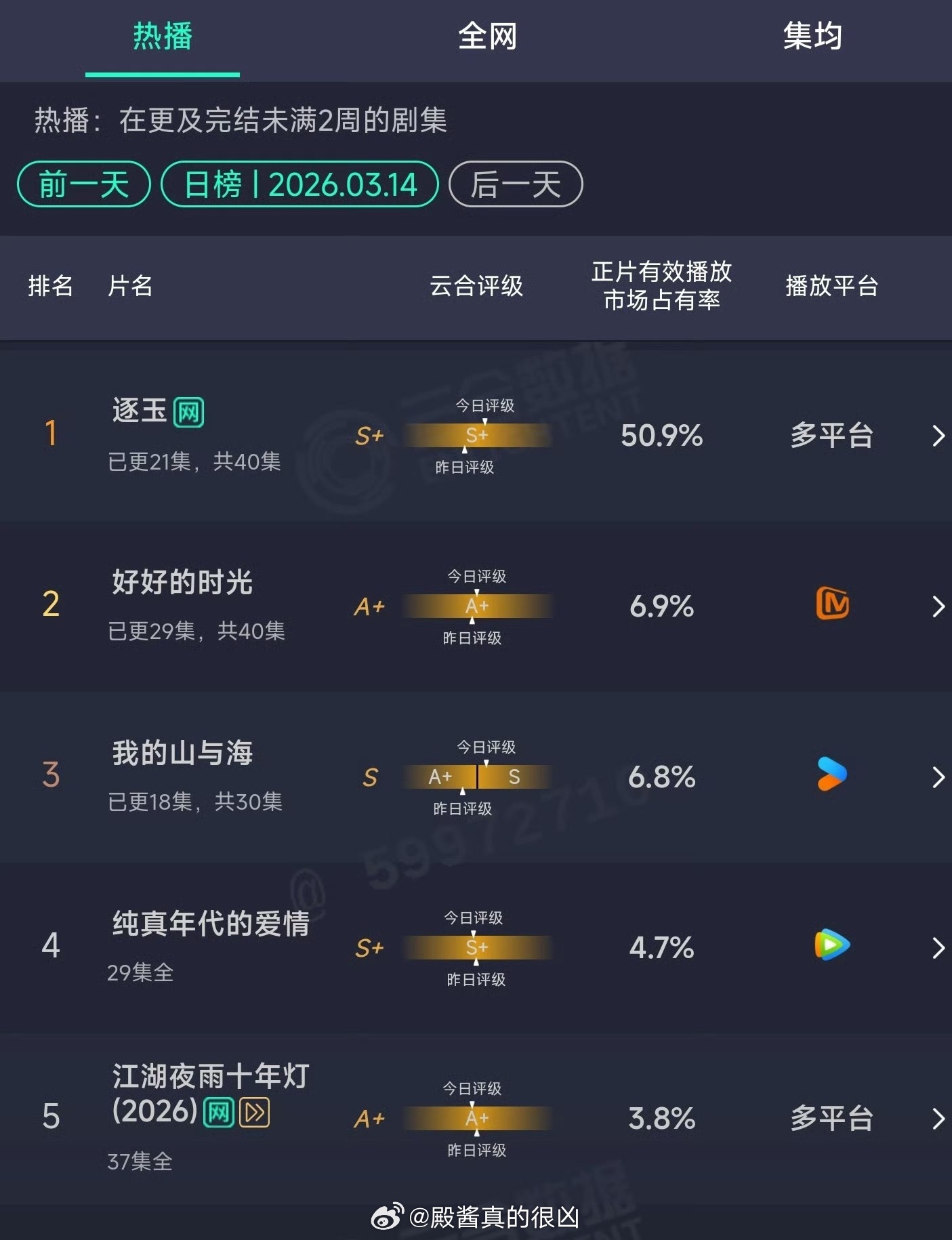 在发洪水➕对手只有底盘最低的芒果、优酷的在播非偶剧的情况下云合占比破50%过几天