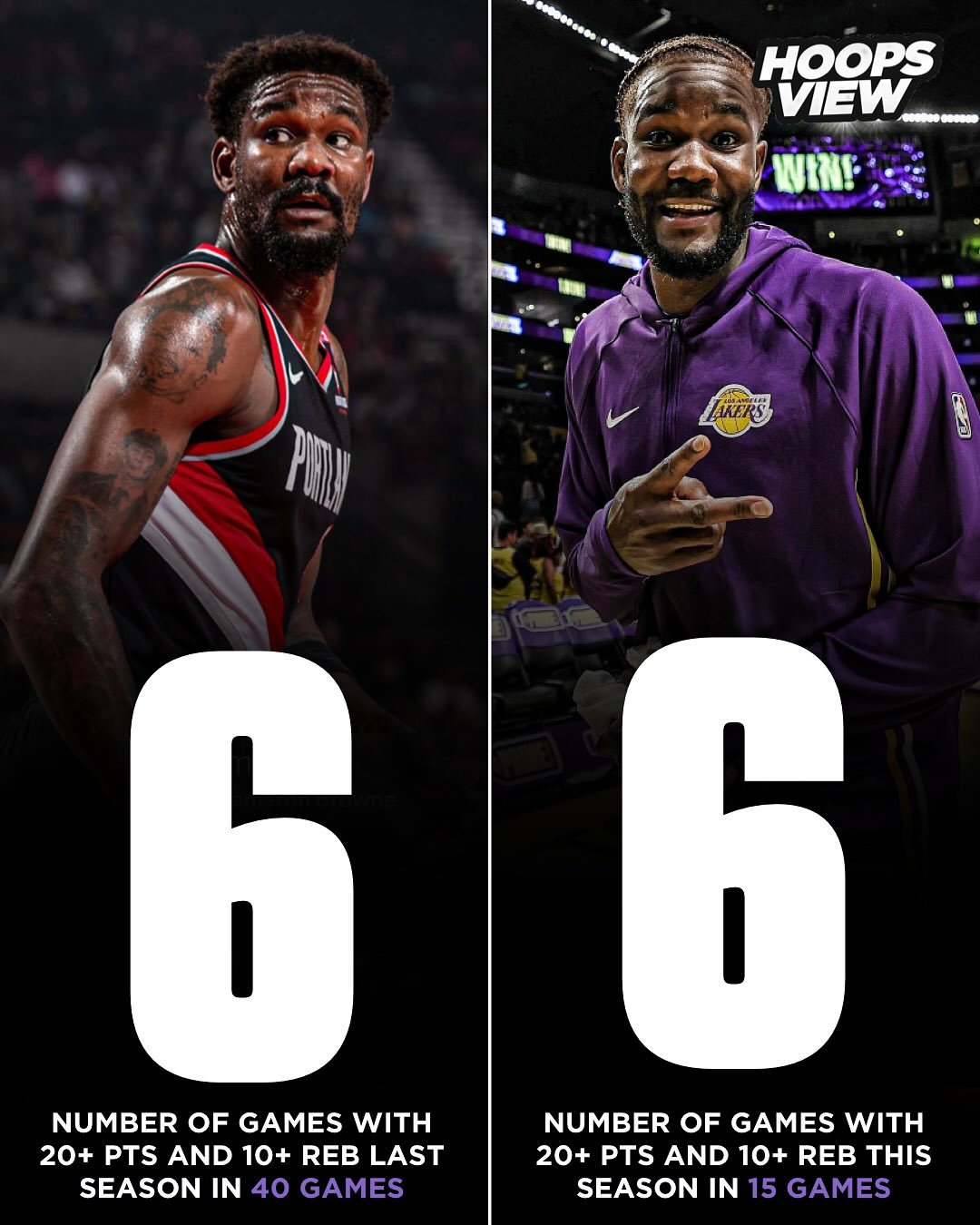 艾顿是个宝。￼本赛季至今15场比赛，艾顿有6场至少20分10篮板，湖人6战全胜。