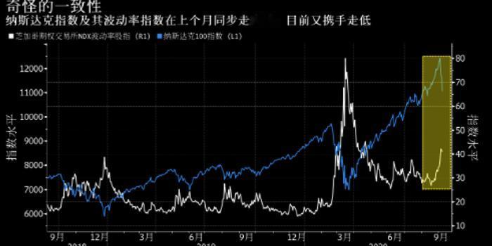 30 年期美债收益率飙到 5.3%！科技股边打边撤，美国正在玩一场付不起利息的游