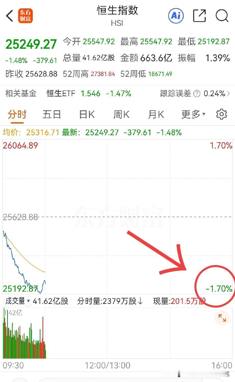 今天能不能拉起来？
这个很重要！不然，可能就得奔3750点去了…

今天的下跌，