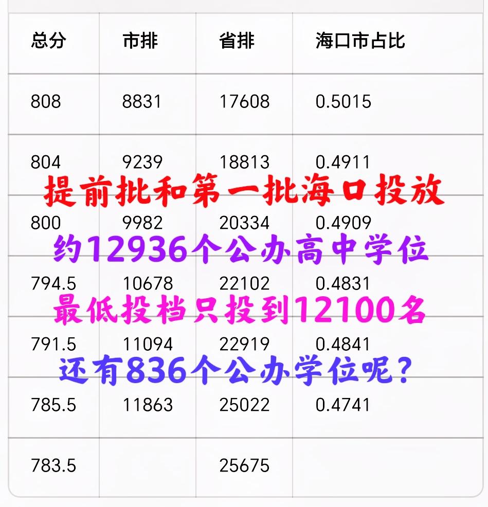 海口家长“私信”求助：还有836个公办高中学位去哪了？难不成被“贪污”了？她表示