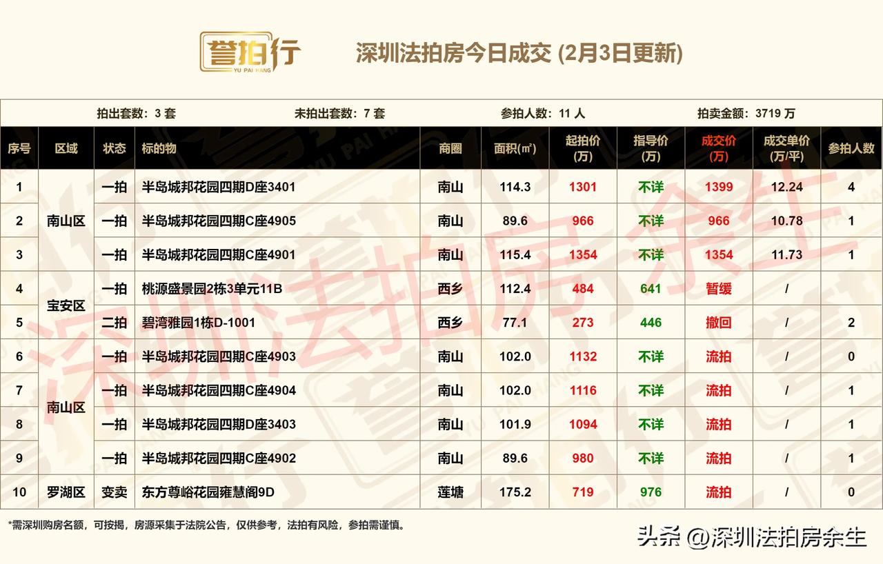深圳法拍房：今日成交，还可以……
1、今天开拍10套，成交3套，流拍5套，撤回暂
