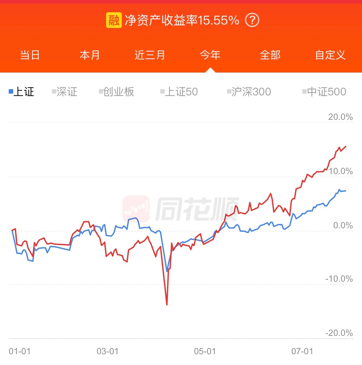 2025年截止到今天收盘：A股融资账号收益15.55%（今天小赚0.76%）。港