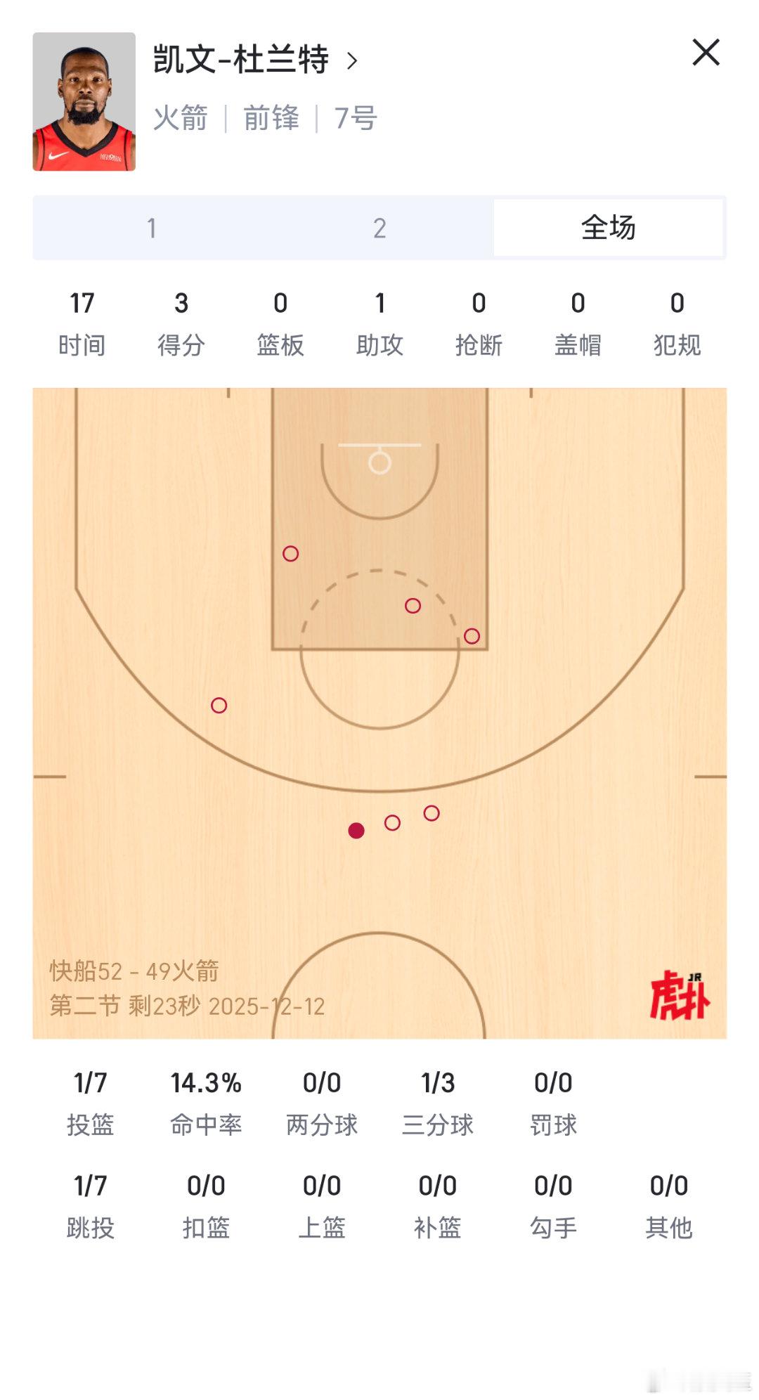 熟悉杜兰特的球迷都知道，他下半场会把命中率拉回到50%。如果拉不回来的话，当我没