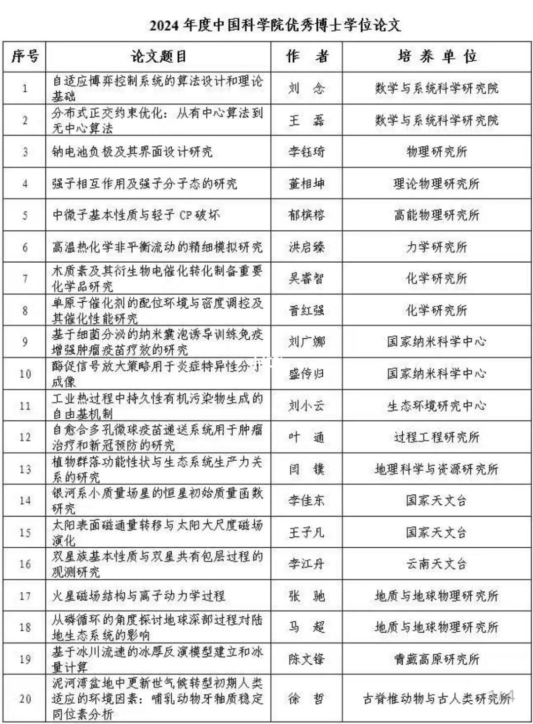 2024 年中国科学院优秀博士论文参考！