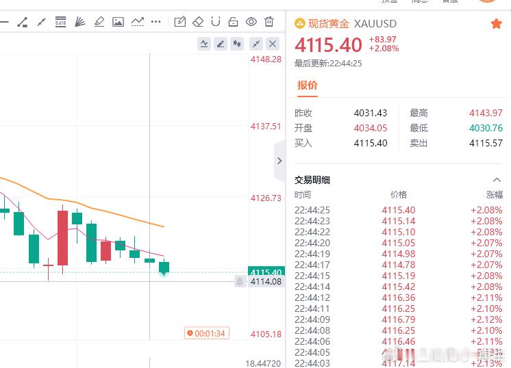 黄金现价参考：4115多，防守4109，目标百点 
