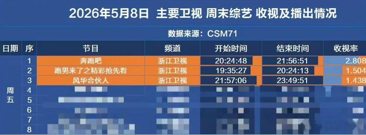跑男霸榜奔跑吧硬刚热搜跑男新一期收视率创新低 跑男官博这次学会了用数据说话。各榜