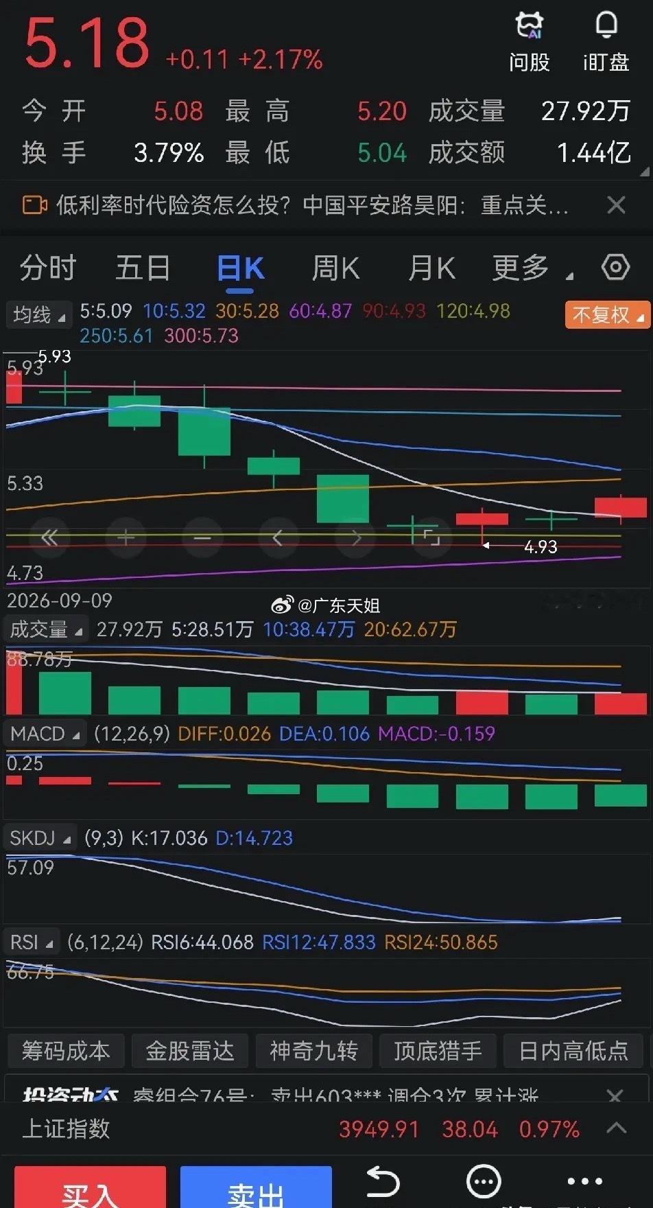 A股三大指数集体上涨，沪指涨0.97%报3949.91点，深成指涨0.65%，创