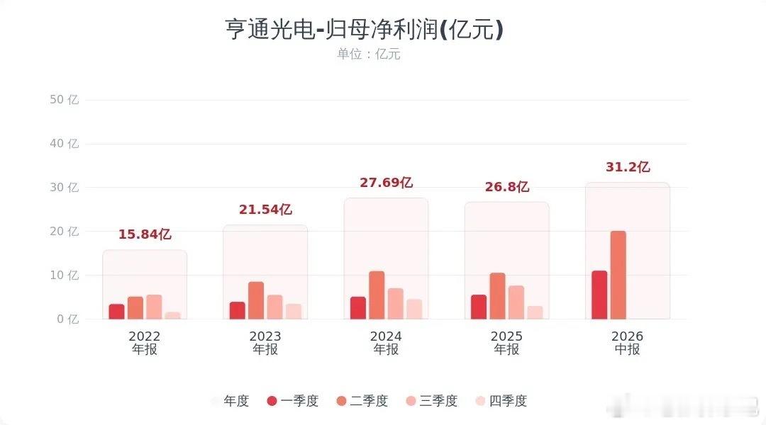 亨通光电半年报业绩稳健兑现，光通信龙头基本面扎实亨通光电发布2026半年报，营收