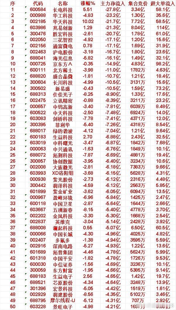 5月27日尾盘30分钟，主力资金卖出的200名单！25.拓荆科技:主力净流入-6