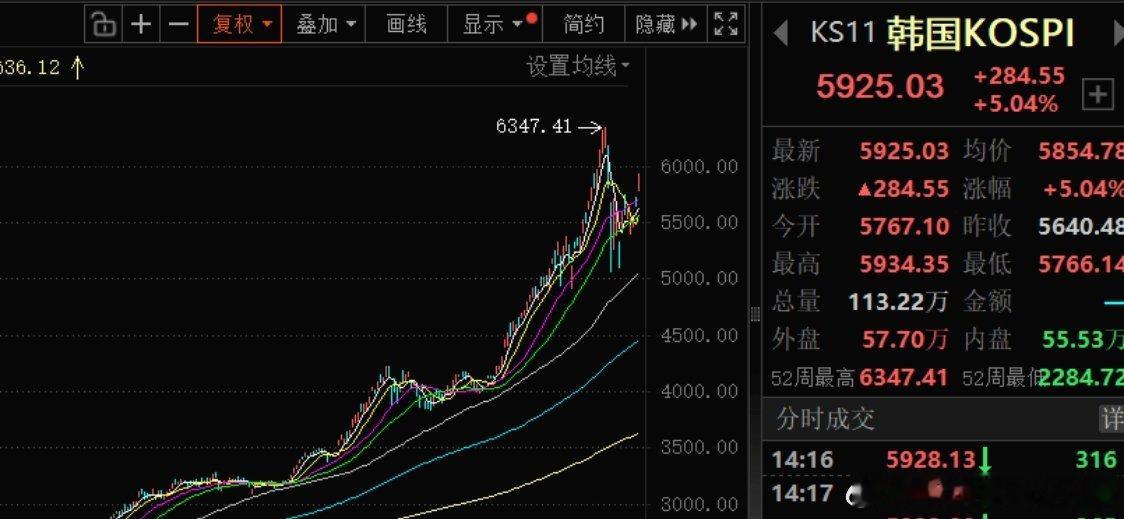 韩国股市今天涨熔断了，韩国综合指数收涨5.11%。原因有两个，一是存储的SK海力