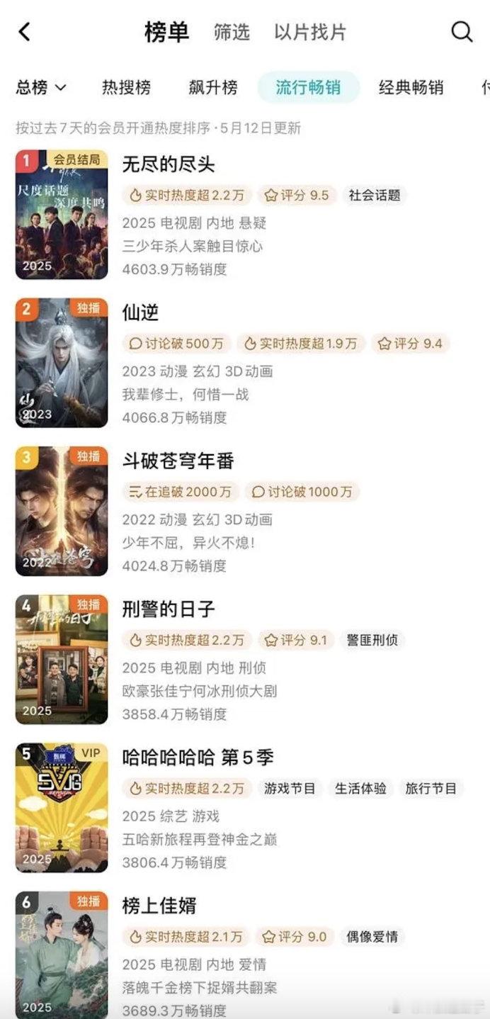 仙逆流行畅销超过斗破了，就算是一天体验卡那也是超过了，昨天sv热度破自己sv最高
