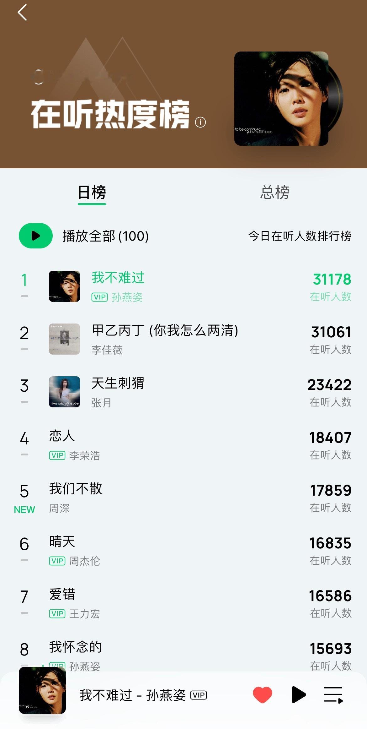 孙燕姿《我不难过》实时在听人数破三万，QQ音乐日榜第一 ​​​