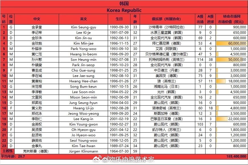 韩国战国足23人大名单出炉，孙兴慜领衔，李刚仁、金玟哉、黄喜灿在列。北京时间11