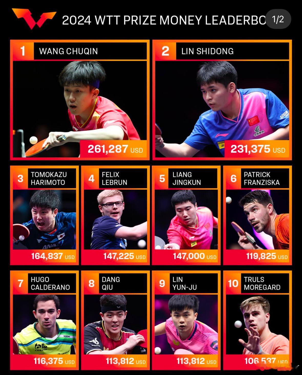 乒乓球运动的发展遇到瓶颈了。就拿WTT的年度奖金榜来说，王楚钦和王曼昱位列男女榜