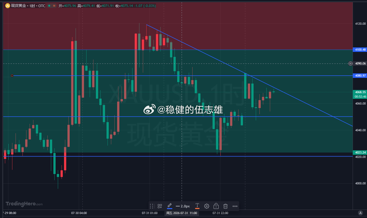 1234再来一次，黄金4068-4070空，目标依旧先看10美金！！黄金金价