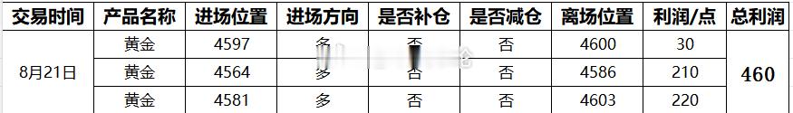 【8月21日总结，交易总获利460点】第一单：黄金4597多，4600获利30点