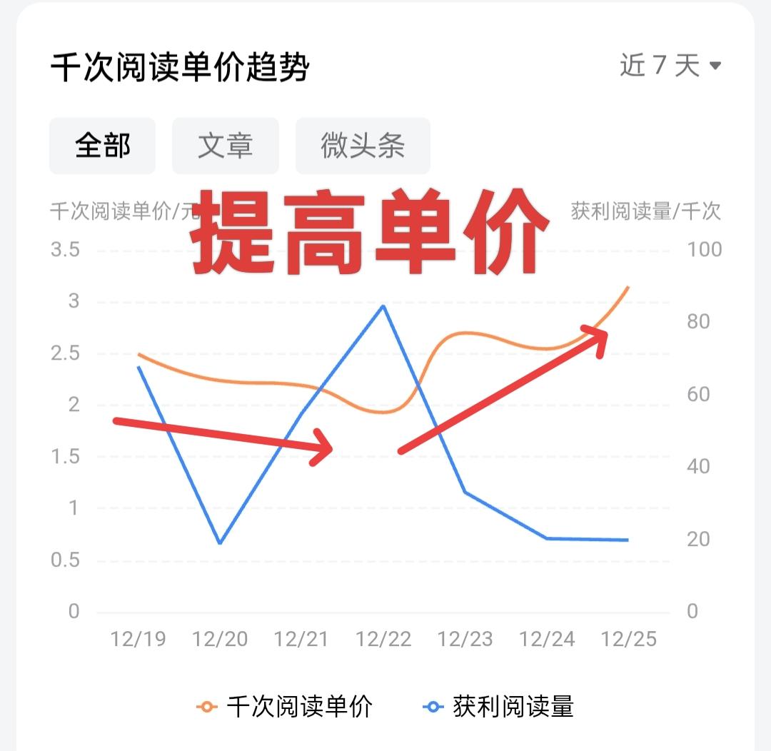 提升单价，我花了1个月时间。从最开始的0.5元每千次，到现在的2.5元甚至3元每