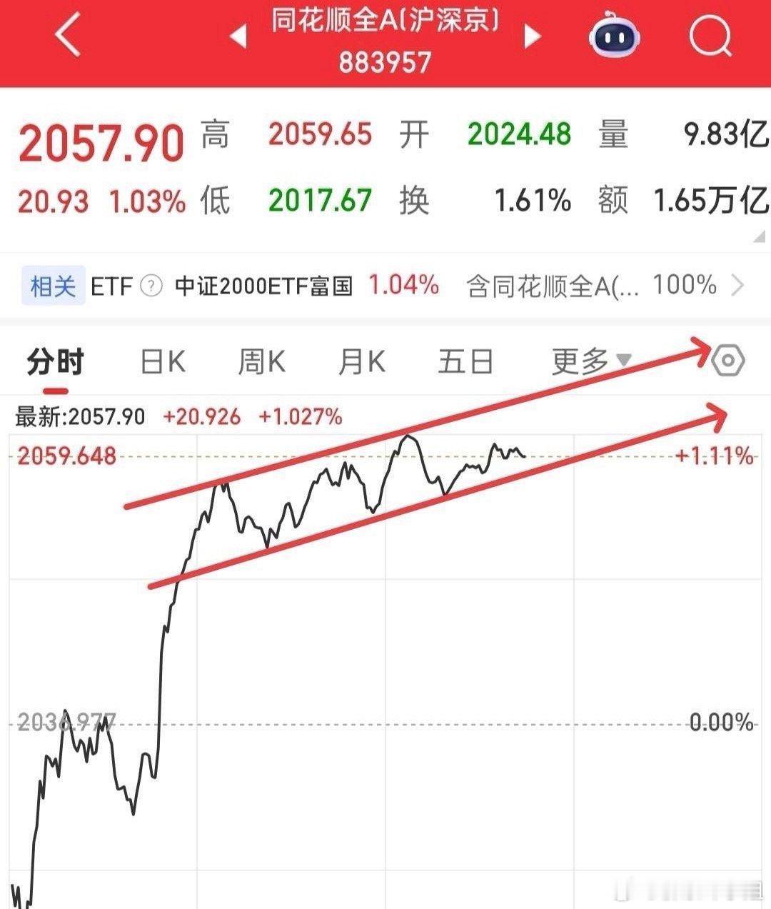 今日盯全A箱体和20日线：不破箱体就持有，站稳20日线下周一大概率高开摸2062