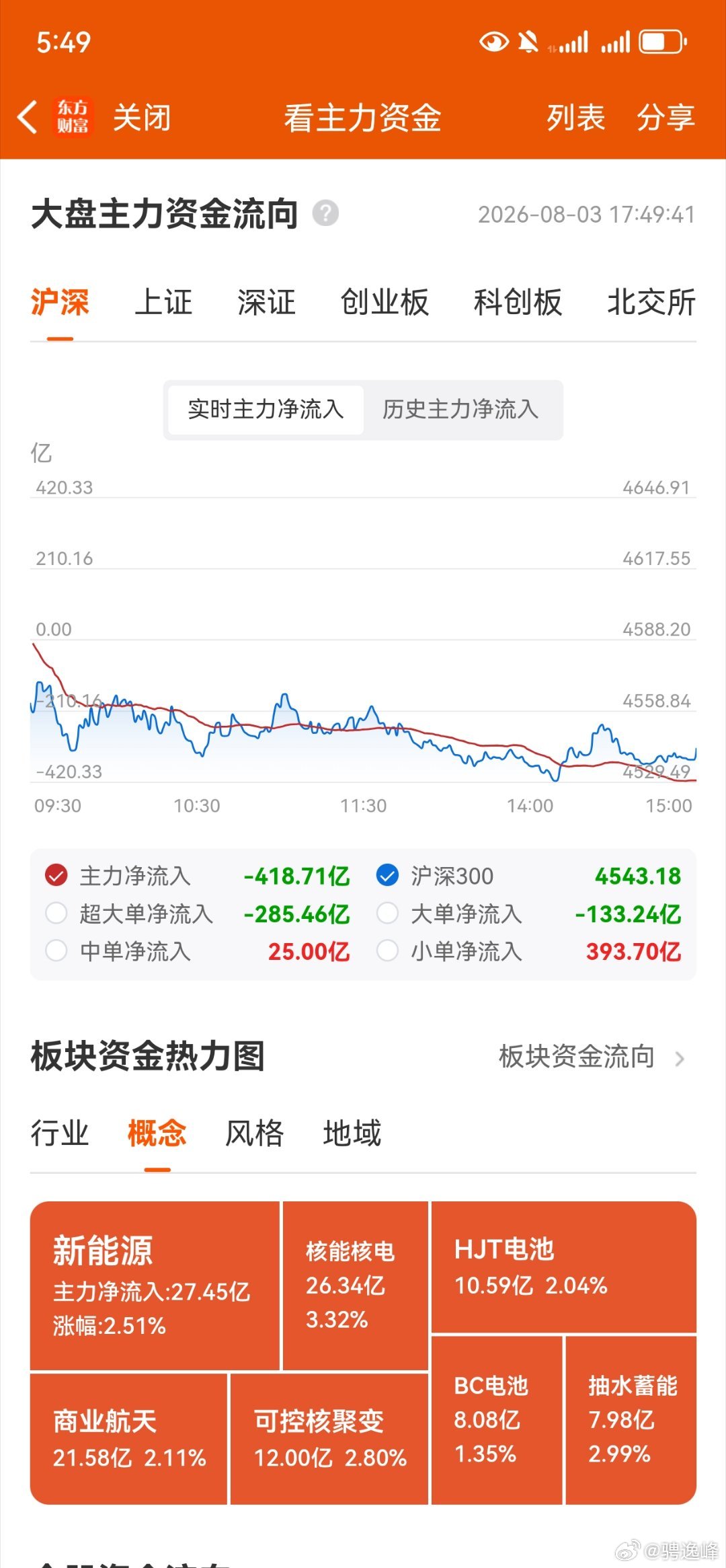 收评个人复盘笔记：八月的第一个交易日市场表现很另类，指数大幅下跌，个股普遍上涨。