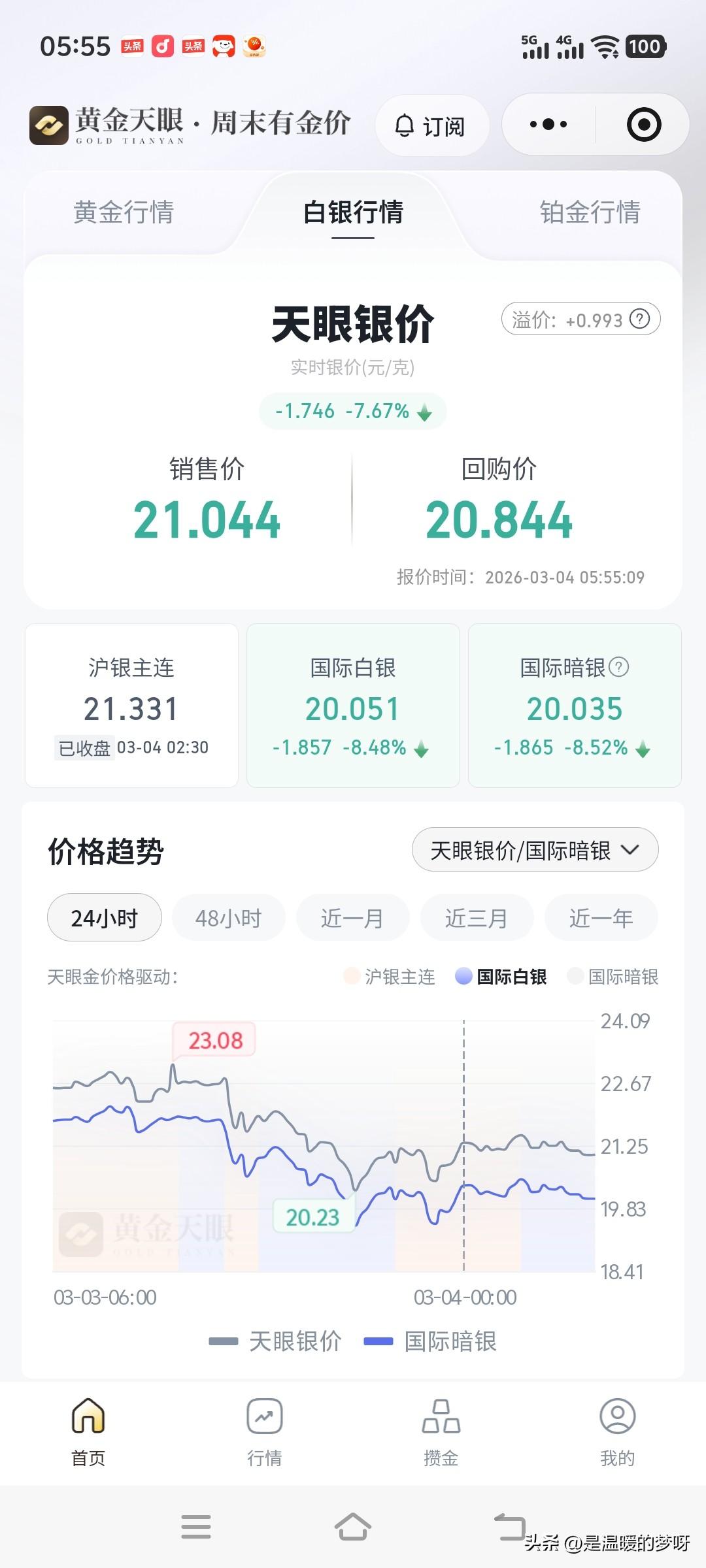 金银继续回落。
银价冲高至23元后回落至21元。
金价一度冲高至1200元。
现
