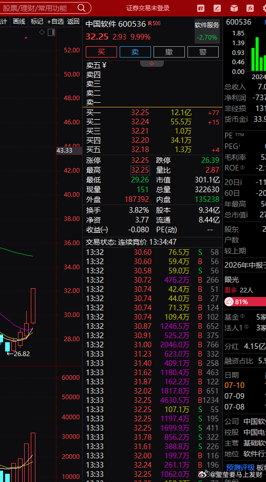 这个软件下午拉板了，但是我认为跟航天的下场没多大区别，这轮行情就是机构跟量化主导