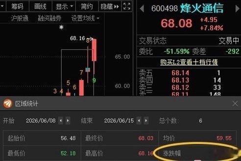 烽火通信600498📈T+5累计涨幅20.45%股票