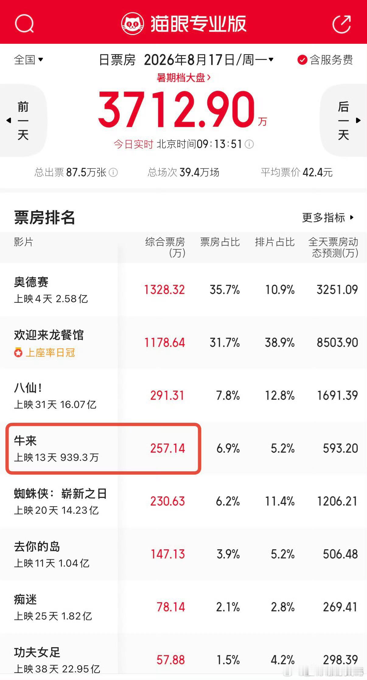 牛来预测票房超2亿事情越来越越离谱了，有钱就想看着开心，牛来的导演也没想到事情能