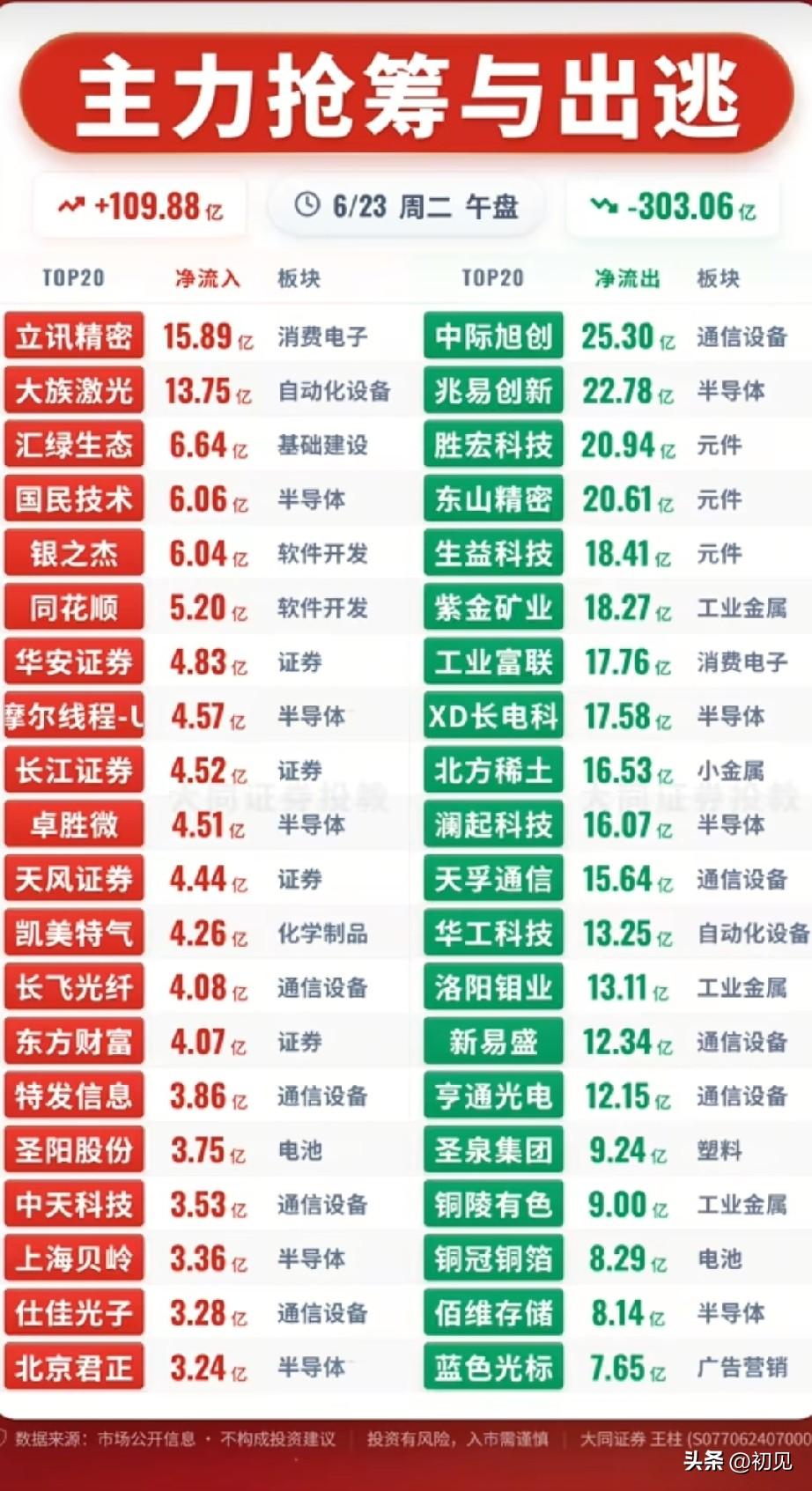 资金剧烈分歧！6.23午盘主力抢筹&出逃40只核心标的全景梳理！
 
今日午盘资
