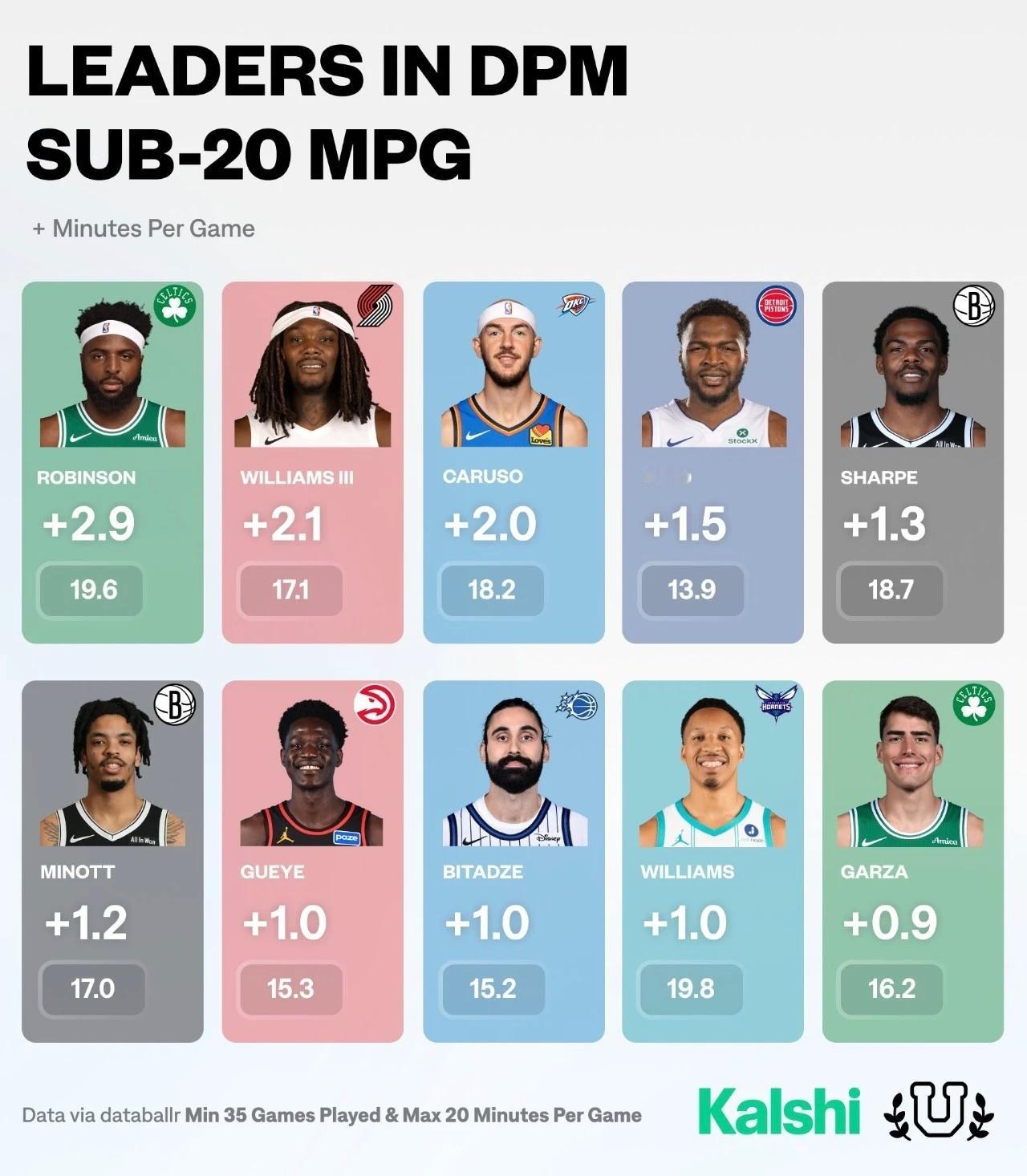 上赛季NBA出场时间低于20分钟的DPM球员排行榜，雷霆球员卡鲁索+2.0联盟第