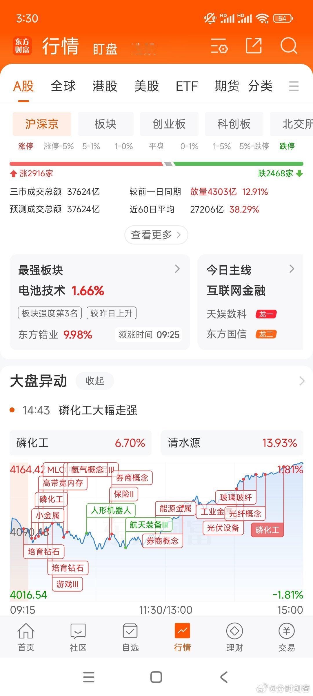 A股半日放量3679亿全天放量4300，成交37624，近期天量了。有色   证