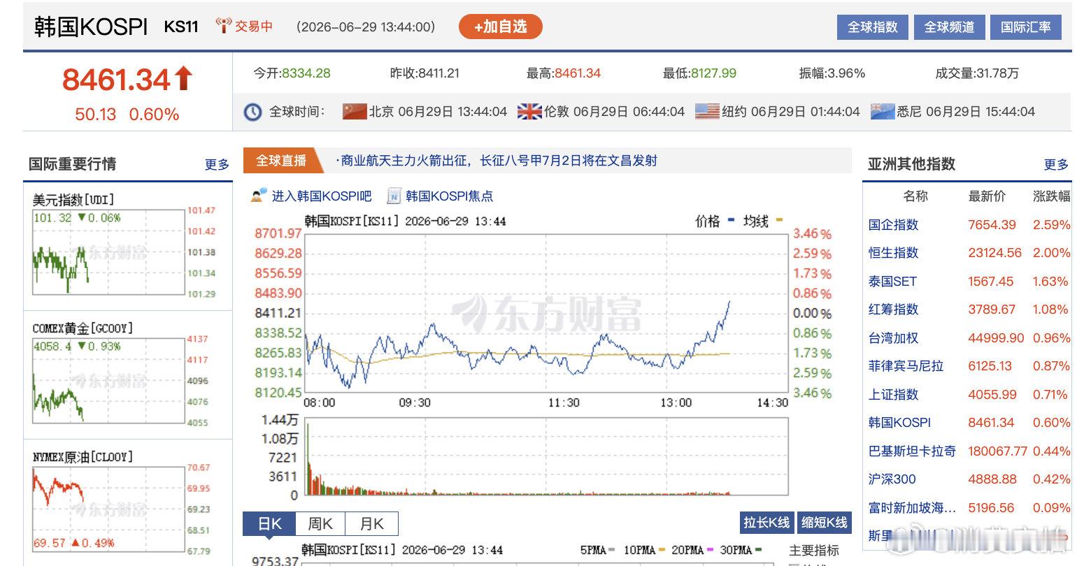 【韩股又反转了】6月29日午后，韩国KOSPI指数转涨，此前一度跌超3%。 （财