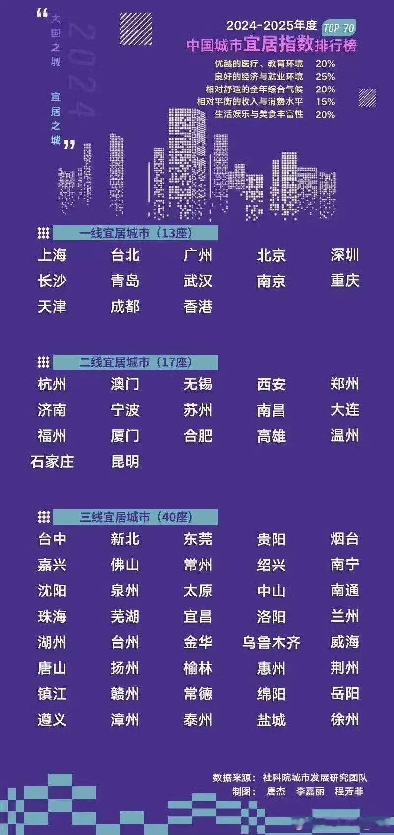 广州是宜居城市，有些惊讶。人口拥挤度太高了，如果普通打工牛马没啥能力立足买房，坐