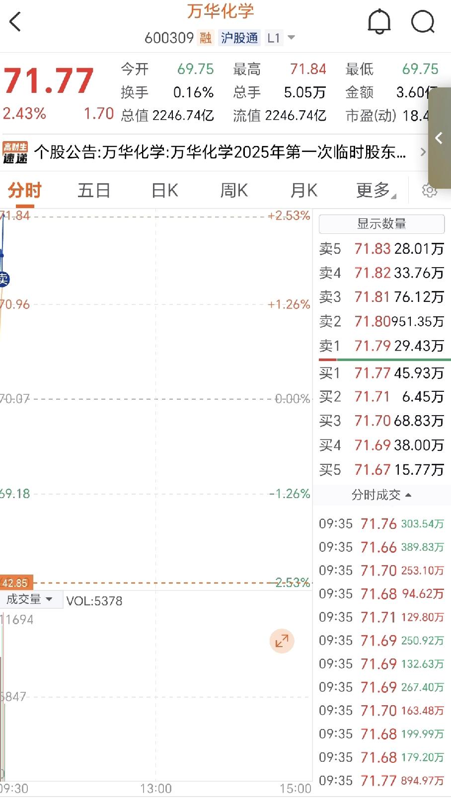 “卖飞”太扎心，
只能安慰自己，
股市风云变幻，
谁能精准把握呢！
万华化学！