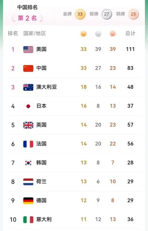 2024奥运会最新金牌榜：中国金牌数赶上美国，都是33枚，并列第一。美国银牌较多