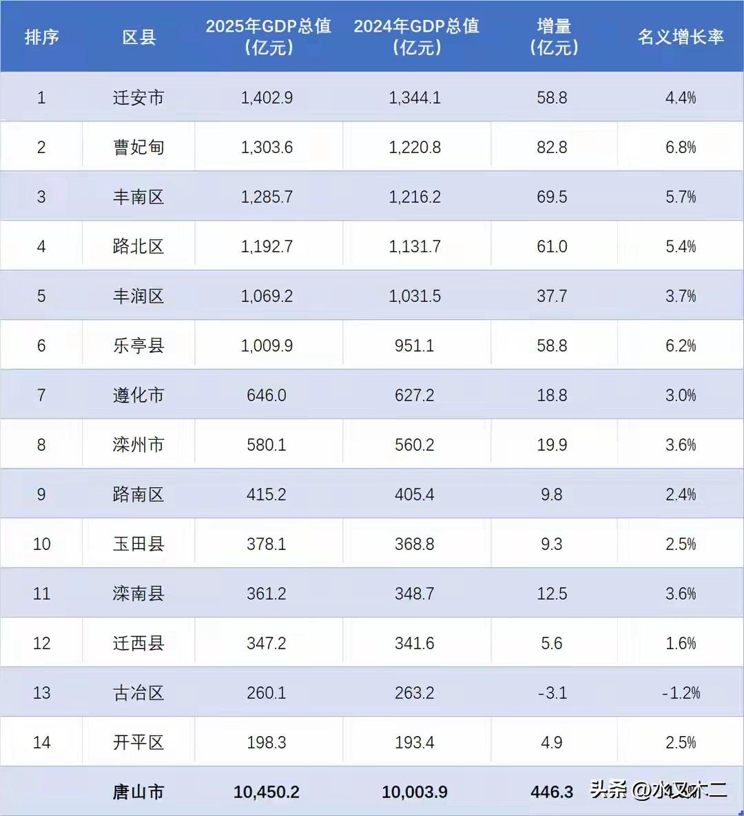 唐山是河北省首个也是目前唯一一个GDP万亿城市。继2024年度GDP总值首次突破