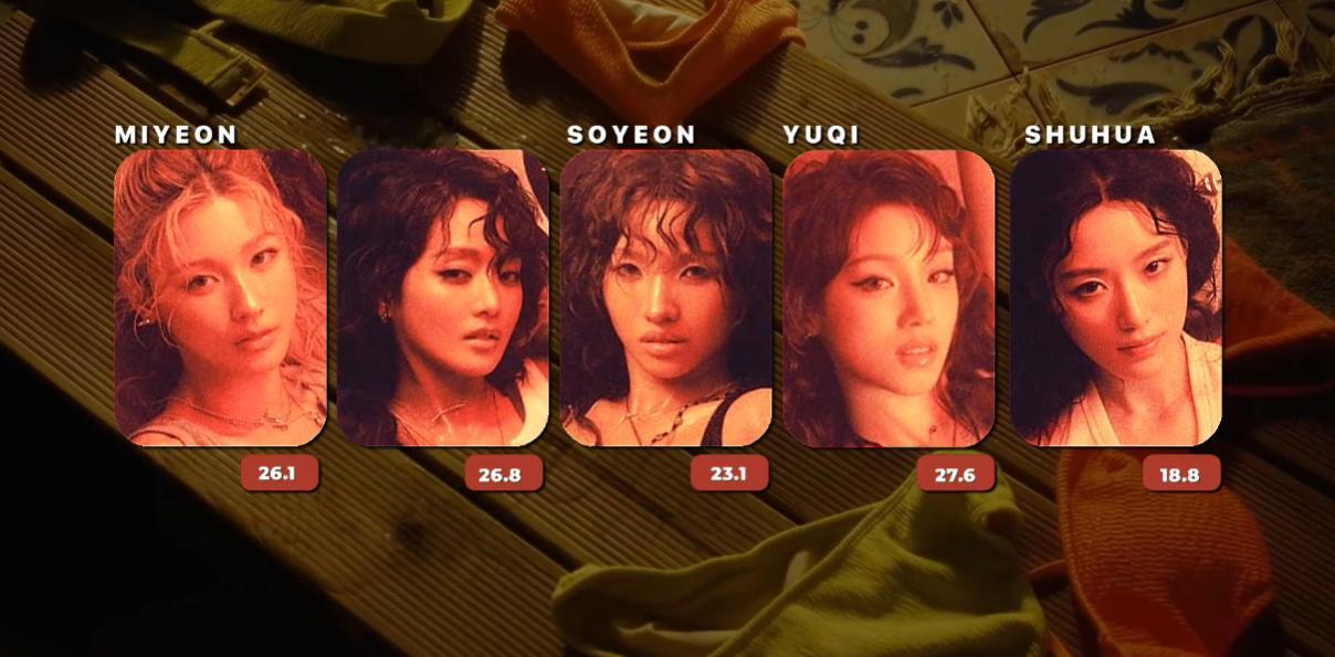 idle回归新歌MV 新歌分配已出时长分配：Minnie＞宋雨琦＞赵美延＞田小娟